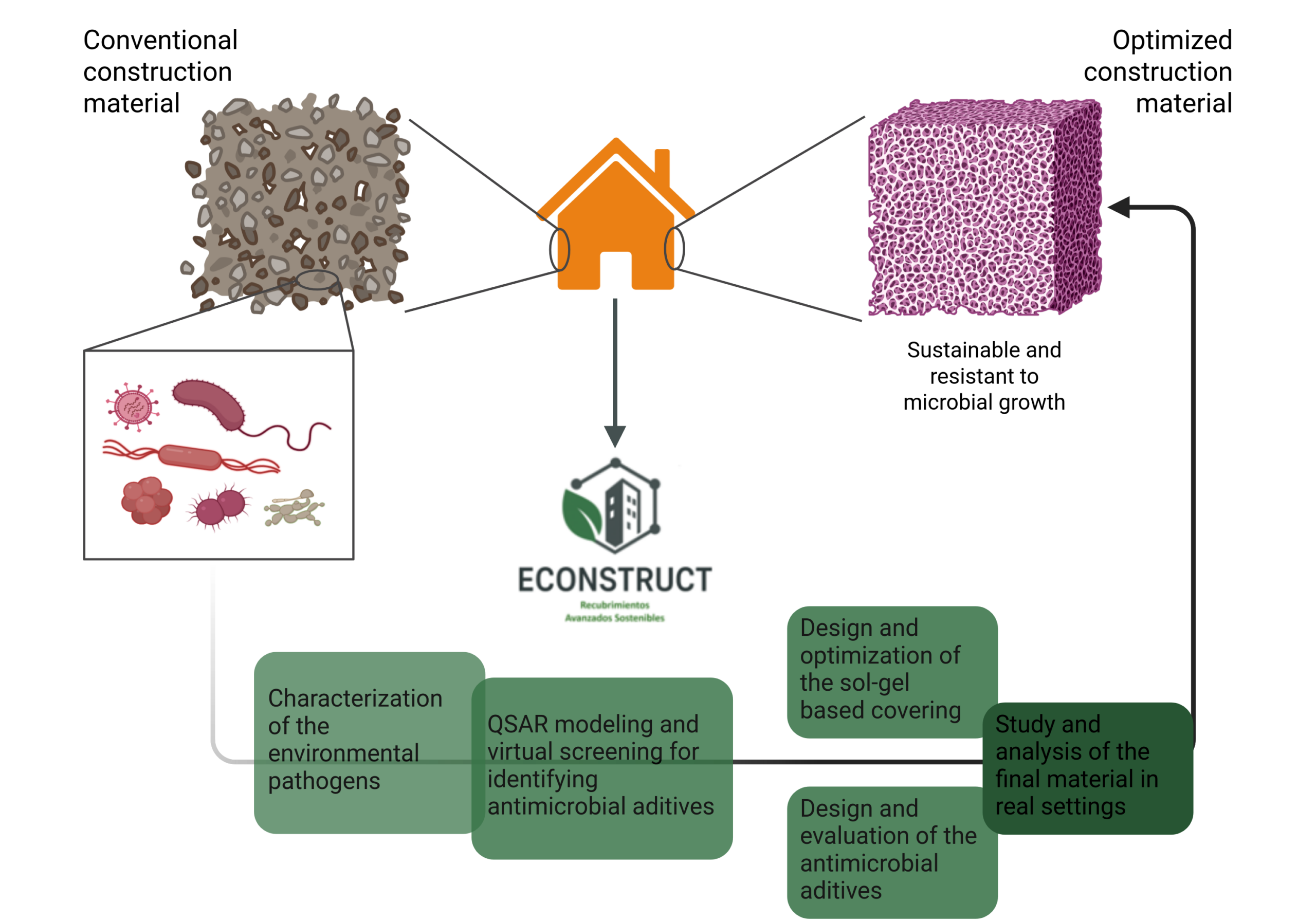 ECONSTRUCT Project